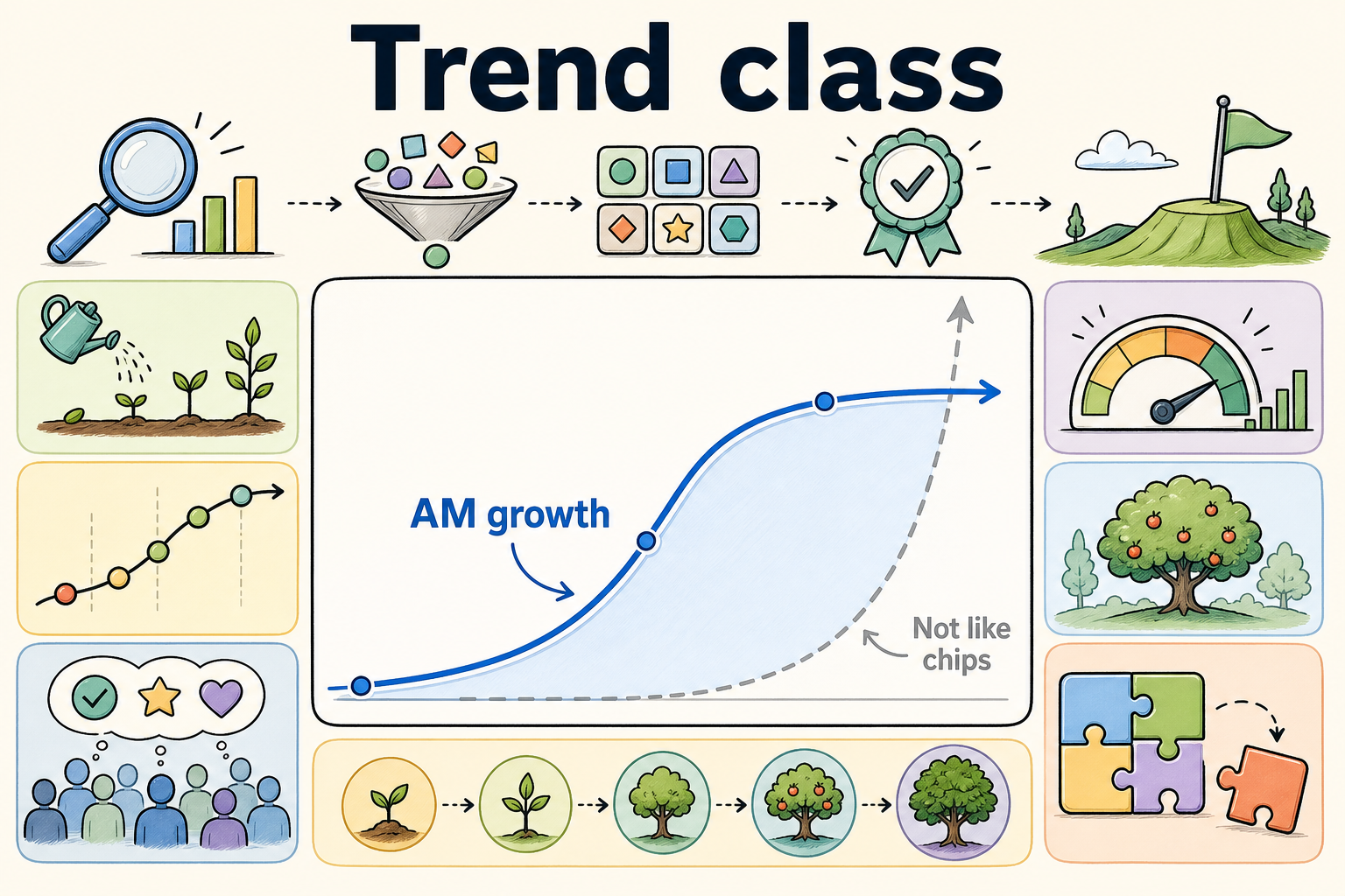 Trend class