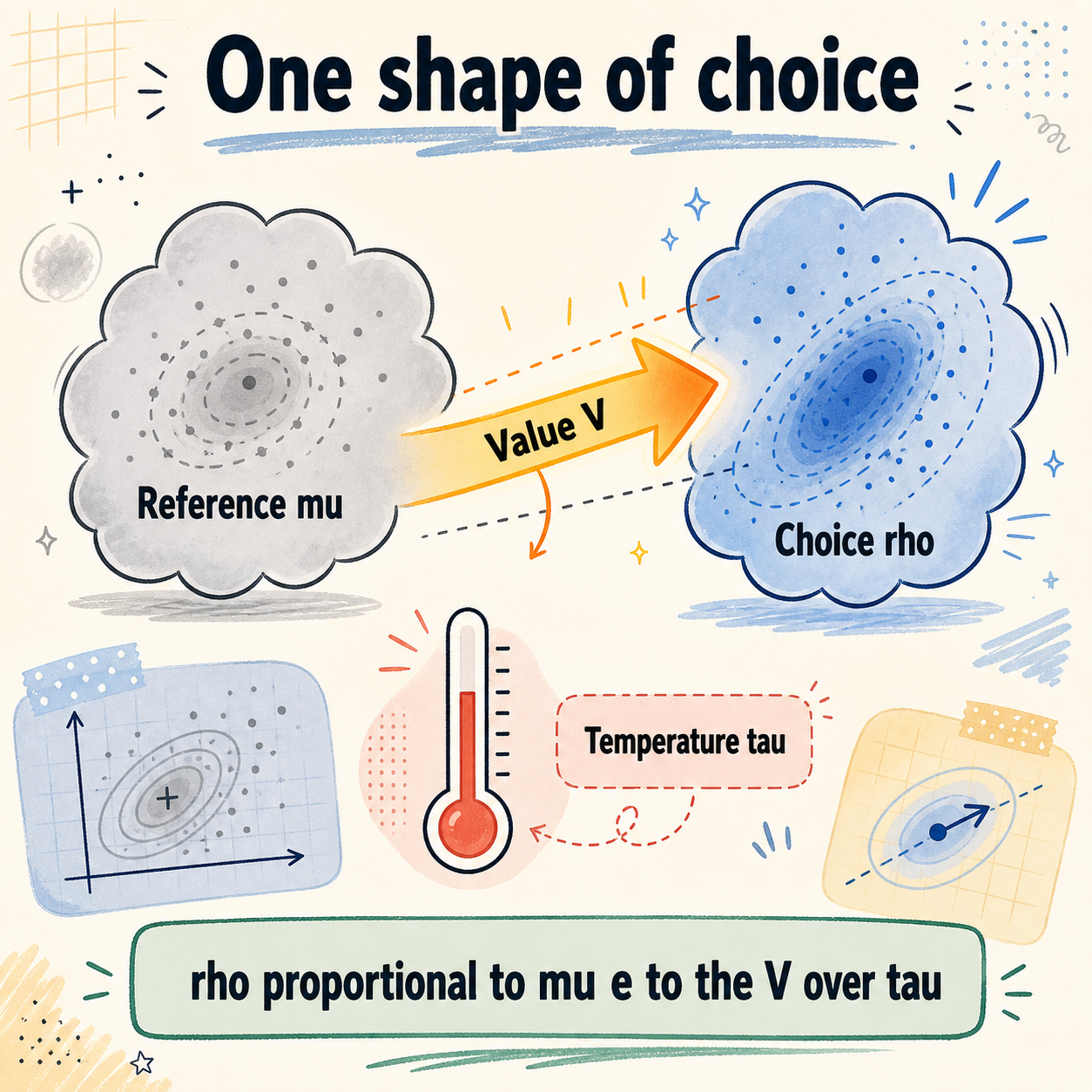 One shape of choice — reference mu tilted by value V at temperature tau into choice rho