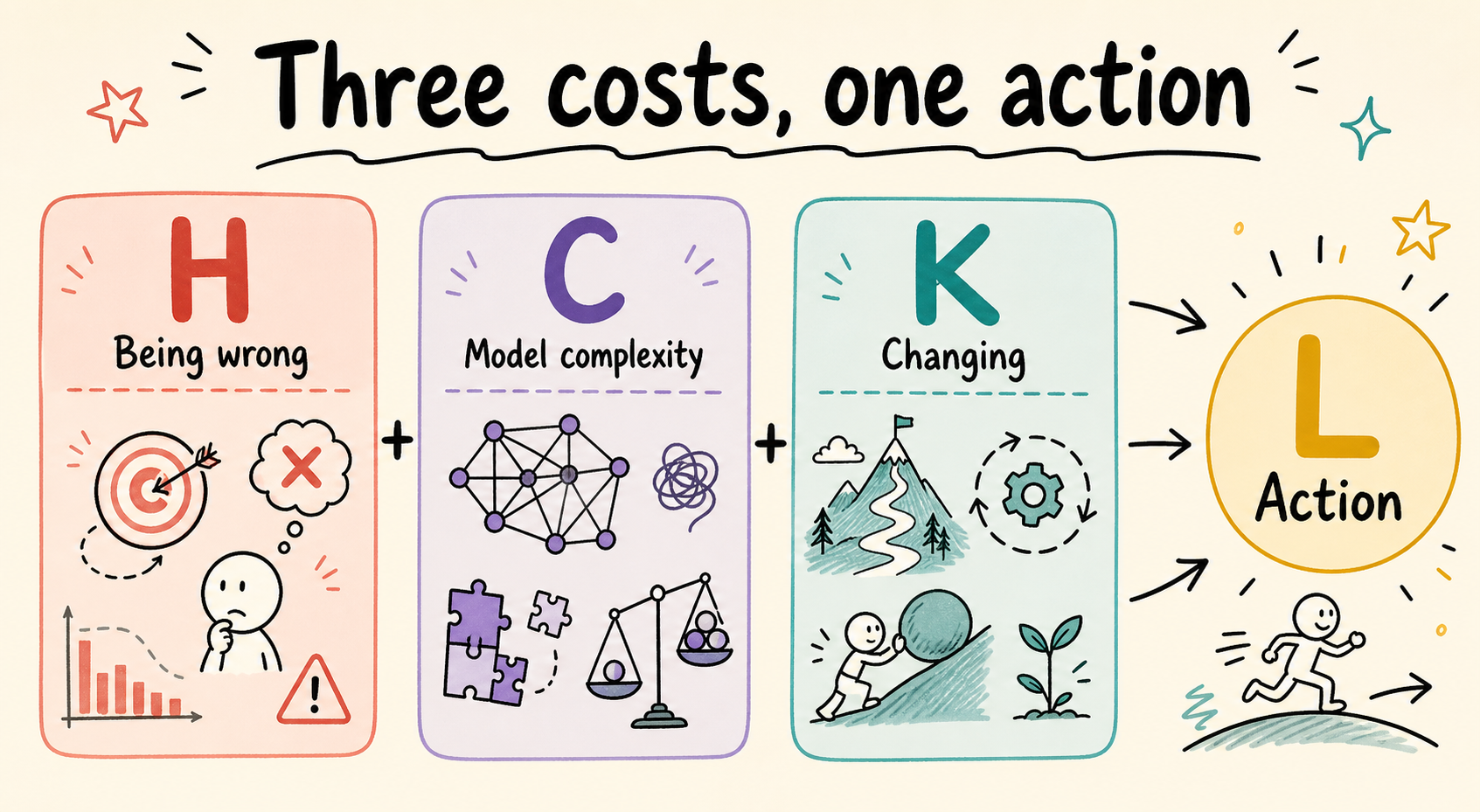 Three costs, one action — H being wrong, C model complexity, K changing, sum to L