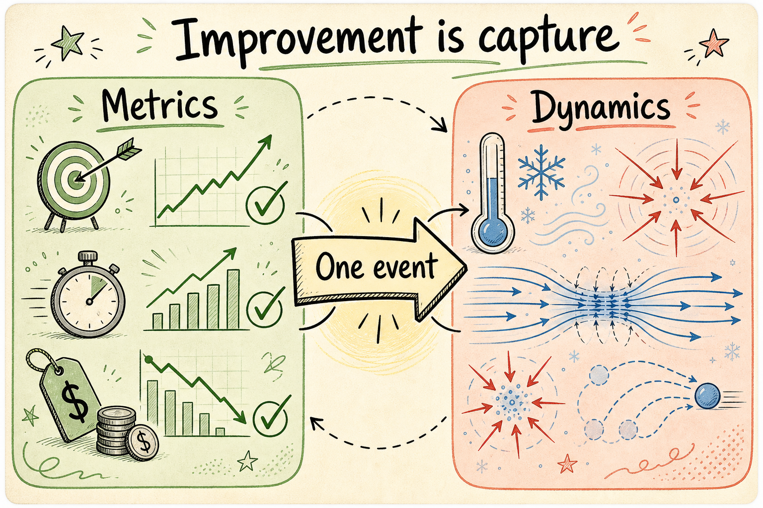 Improvement is capture — one event on metrics and dynamics
