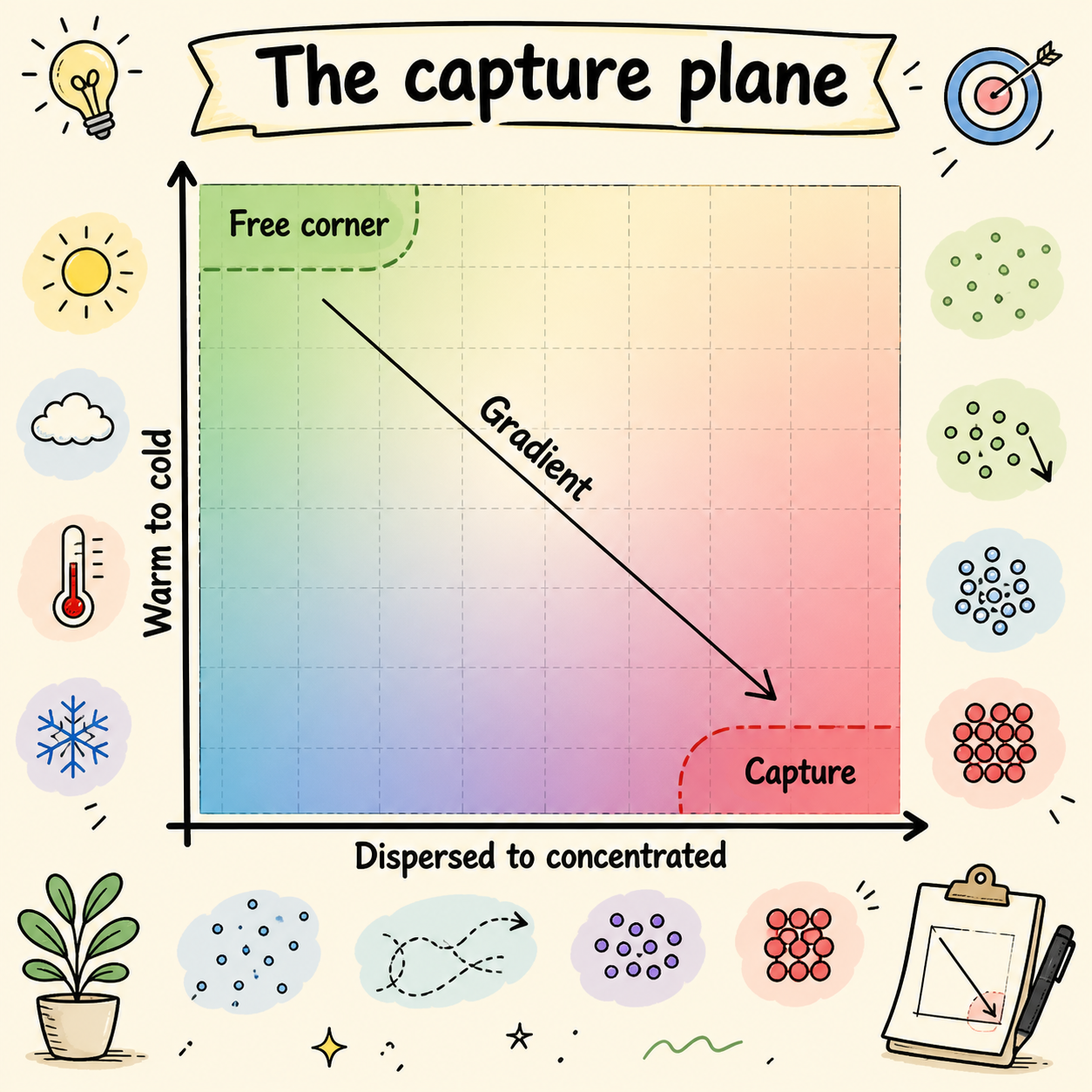 The capture plane — free corner vs capture, gradient