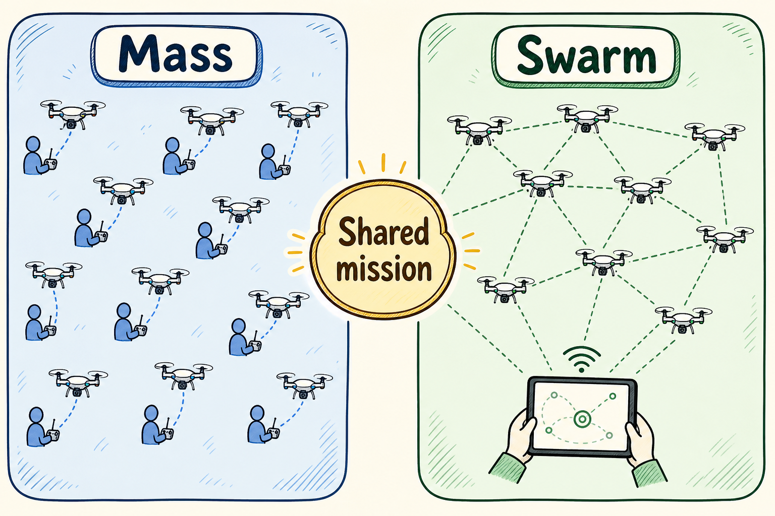 Mass versus swarm