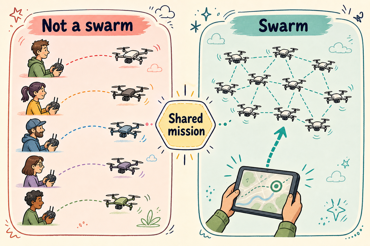 Swarm versus many independent pilots