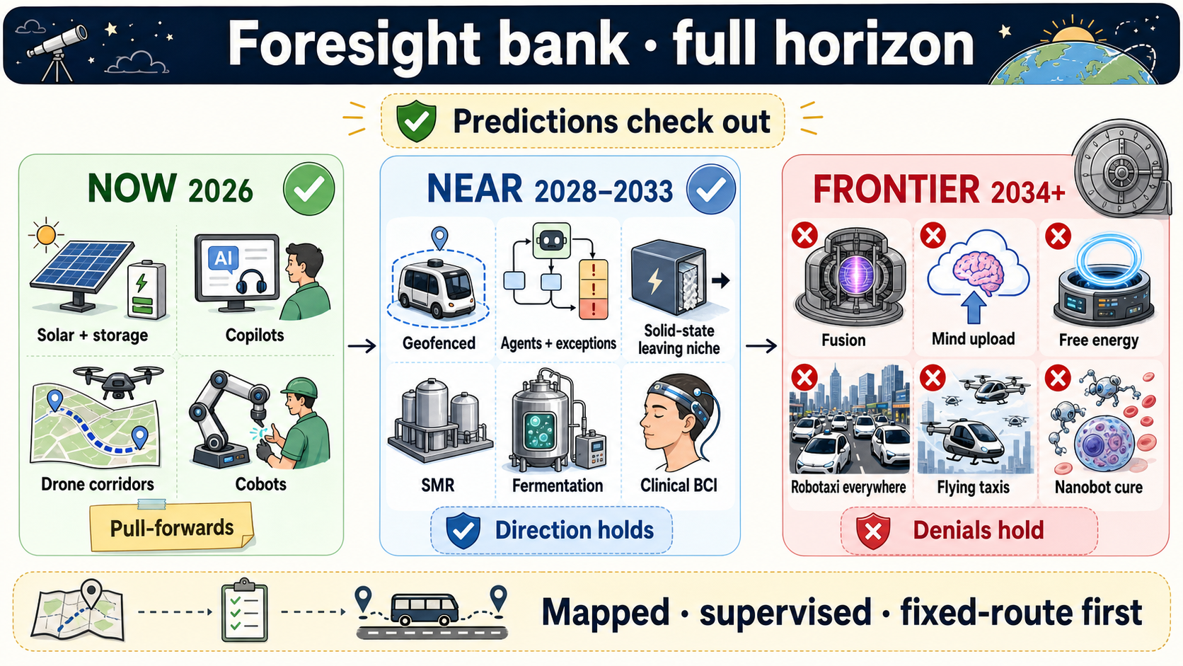 Foresight bank full horizon — predictions check out