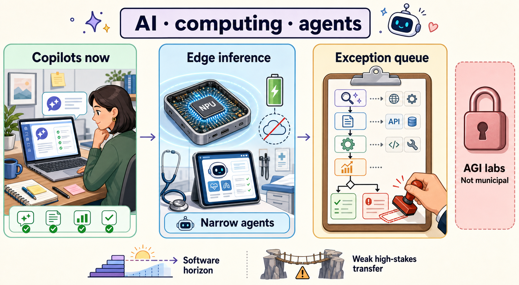 AI computing agents