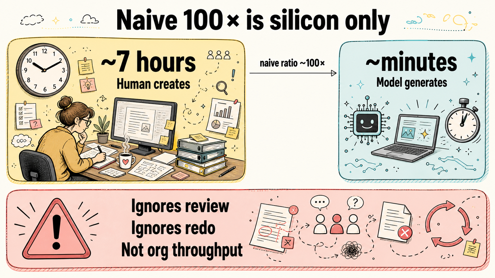 Naive 100× is silicon only — ignores review, redo, and org throughput