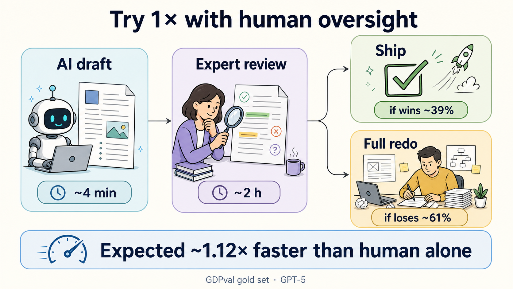 Try 1× with human oversight — draft, review, ship or full redo → ~1.12×