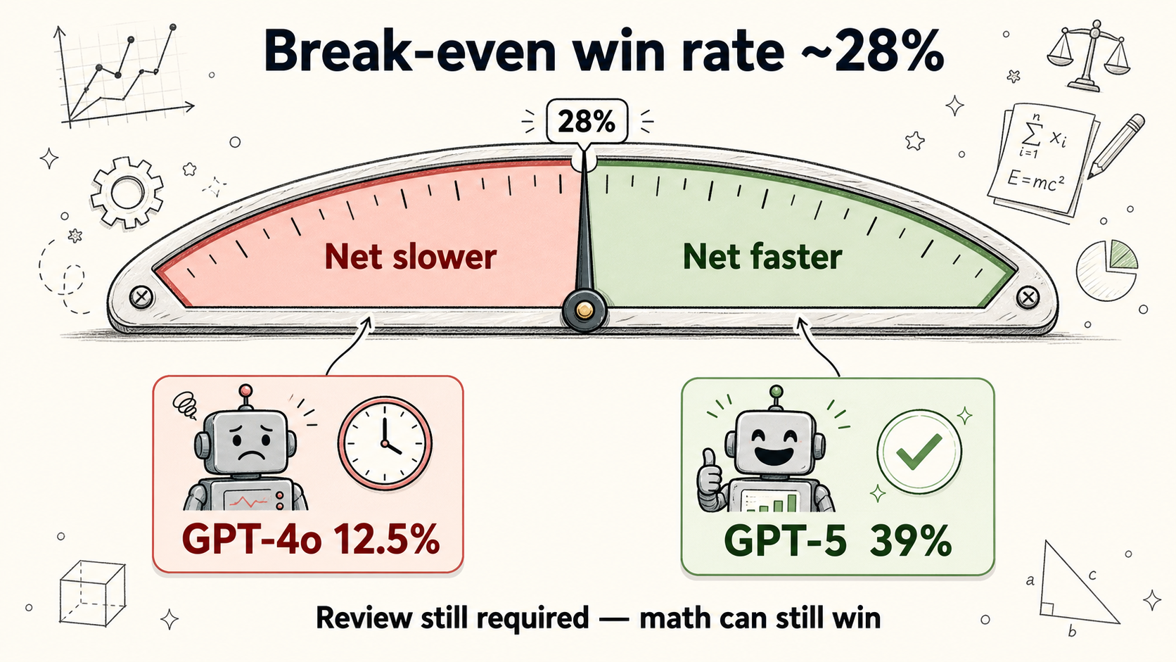 Break-even win rate ~28% — GPT-4o below, GPT-5 above