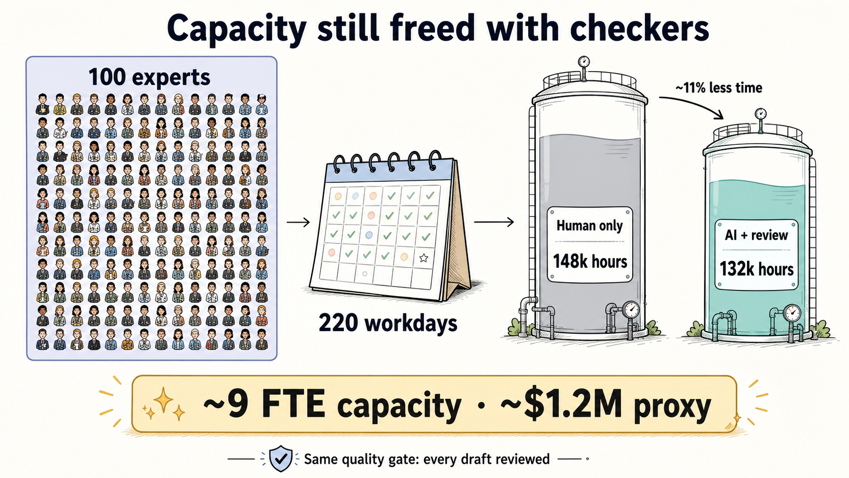Capacity still freed with checkers — ~9 FTE / ~$1.2M proxy at example scale
