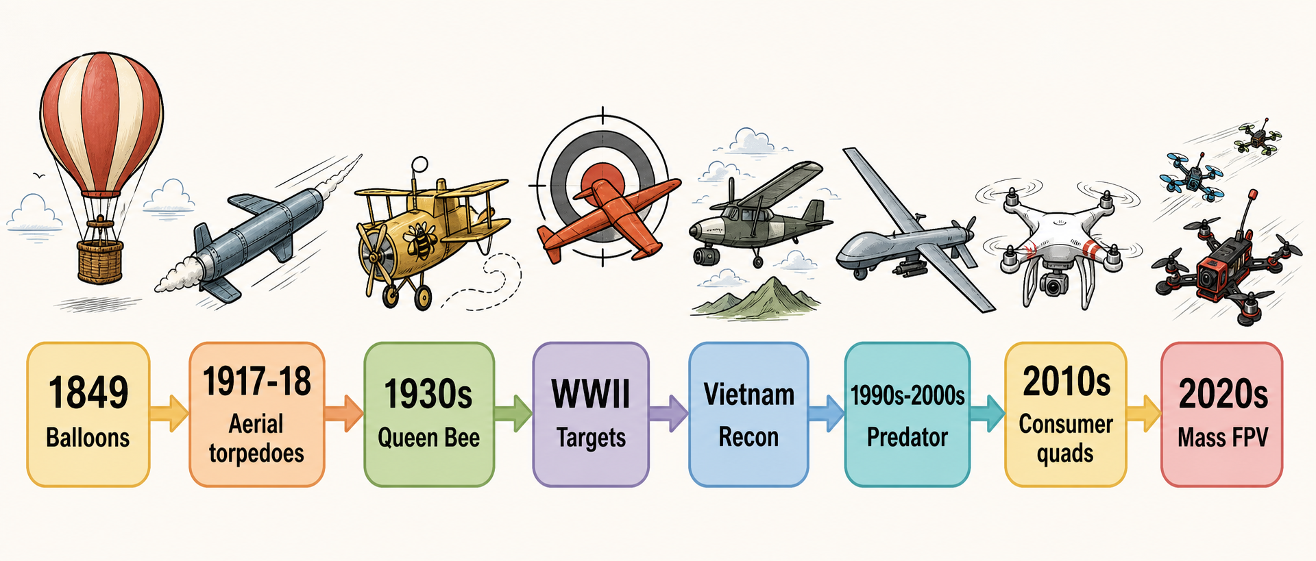 Drone history timeline from 1849 to the 2020s