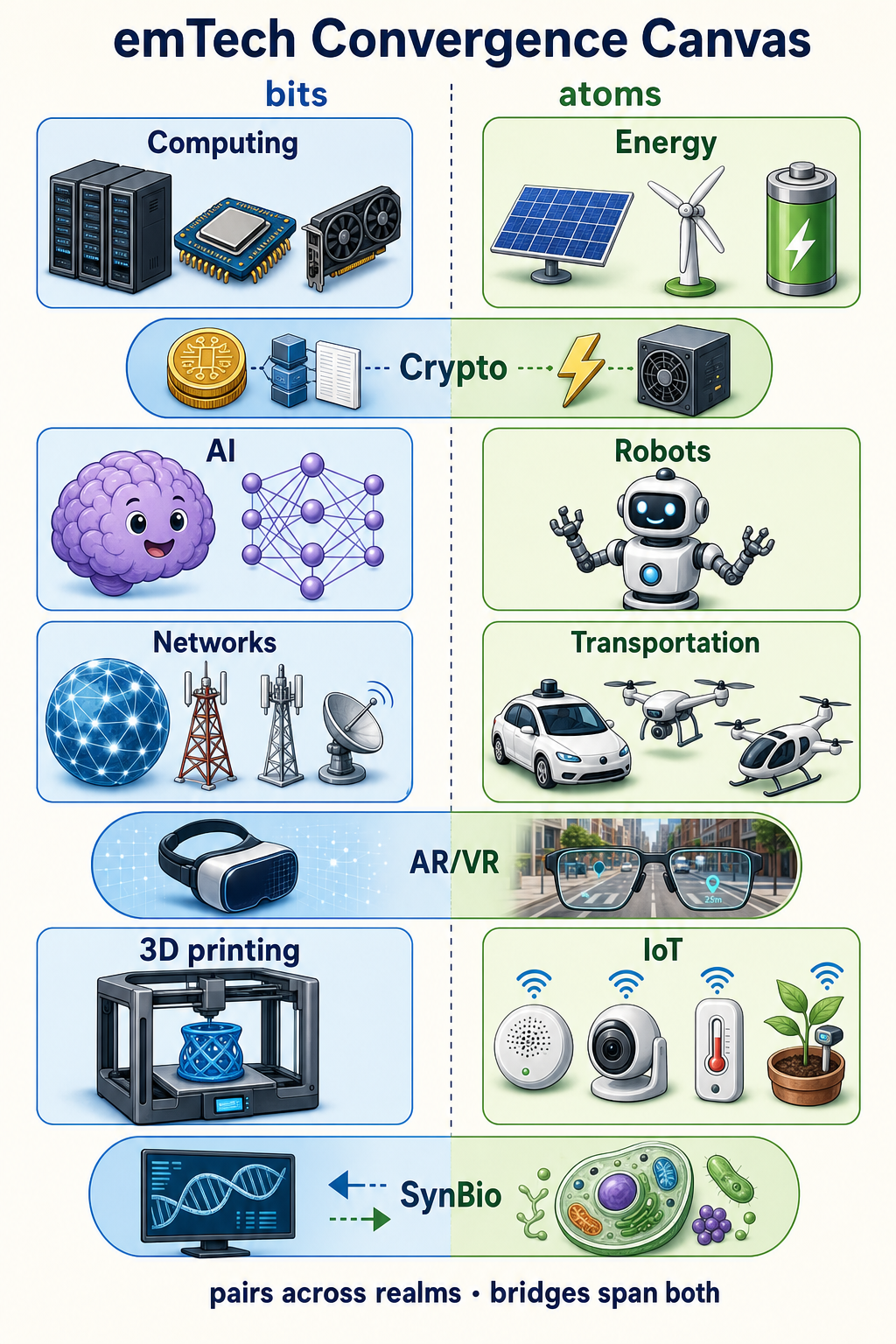 emTech Convergence Canvas: eleven families — bits left, atoms right, bridges in between