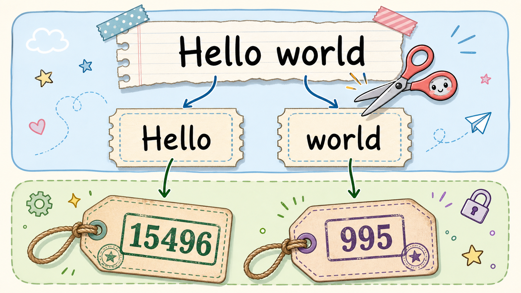 A sentence is chopped into tokens, and each token becomes an integer the model can ingest.