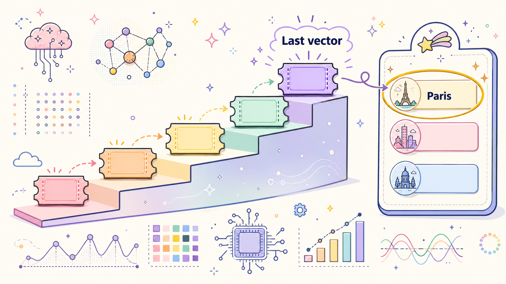Only the last token's list is read out as next-piece chances.