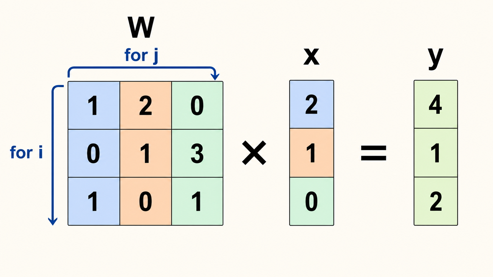 3×3 table W times column x equals y. Same color: that x multiplies that whole column. for i walks rows; for j walks a row.