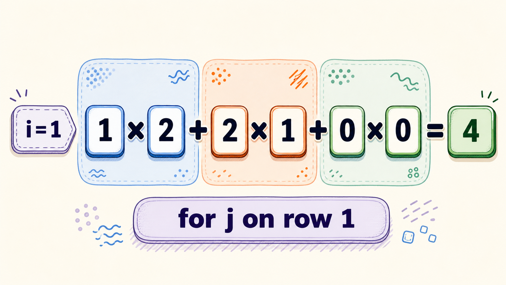 Inner loop unrolled on row 1: 1×2 + 2×1 + 0×0 = 4.