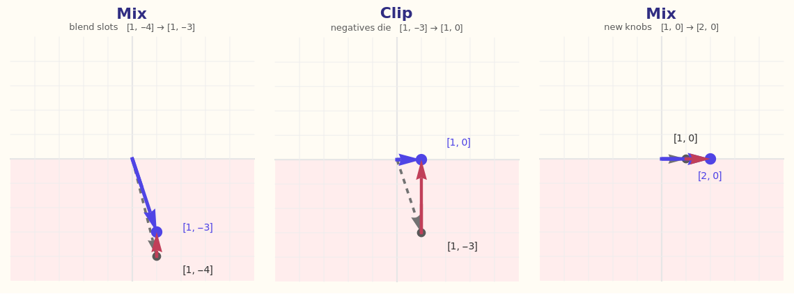 Wolfram: same 2D list through Mix [1,-4]→[1,-3], Clip [1,-3]→[1,0], Mix [1,0]→[2,0].