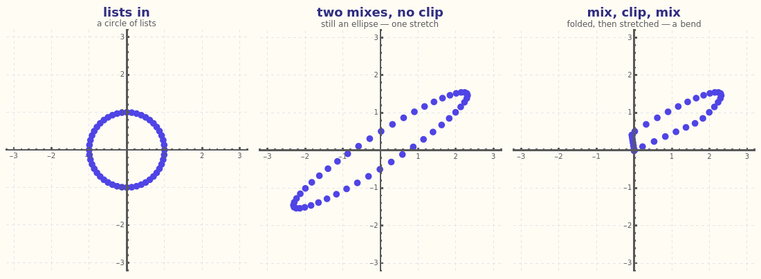 Wolfram: a circle of lists. Two mixes stay an ellipse. Mix-clip-mix folds it and bends.