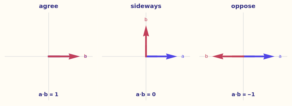 Wolfram: agree a·b=1, sideways a·b=0, oppose a·b=-1.