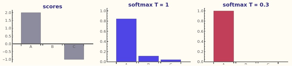 Wolfram: the same scores, softmax at T=1, then a colder T=0.3 that spikes.