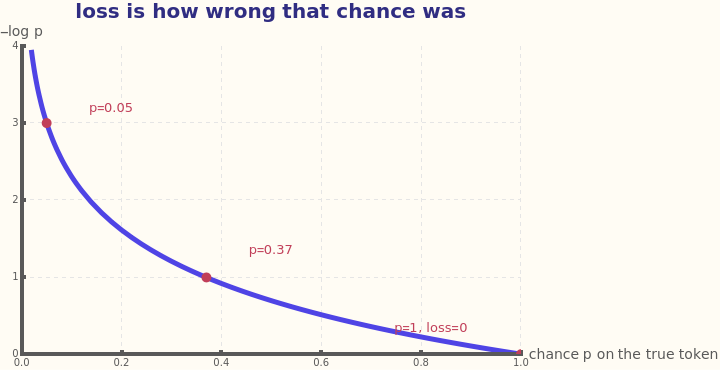 Wolfram: loss = −log p. At p=1 the loss is 0; it climbs as the chance on the truth shrinks.