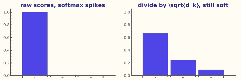 Wolfram: softmax of huge raw scores vs the same scores divided by √dₖ.