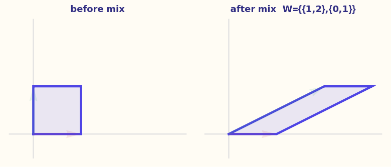Wolfram: a mix shears the unit square — straight lines stay straight.