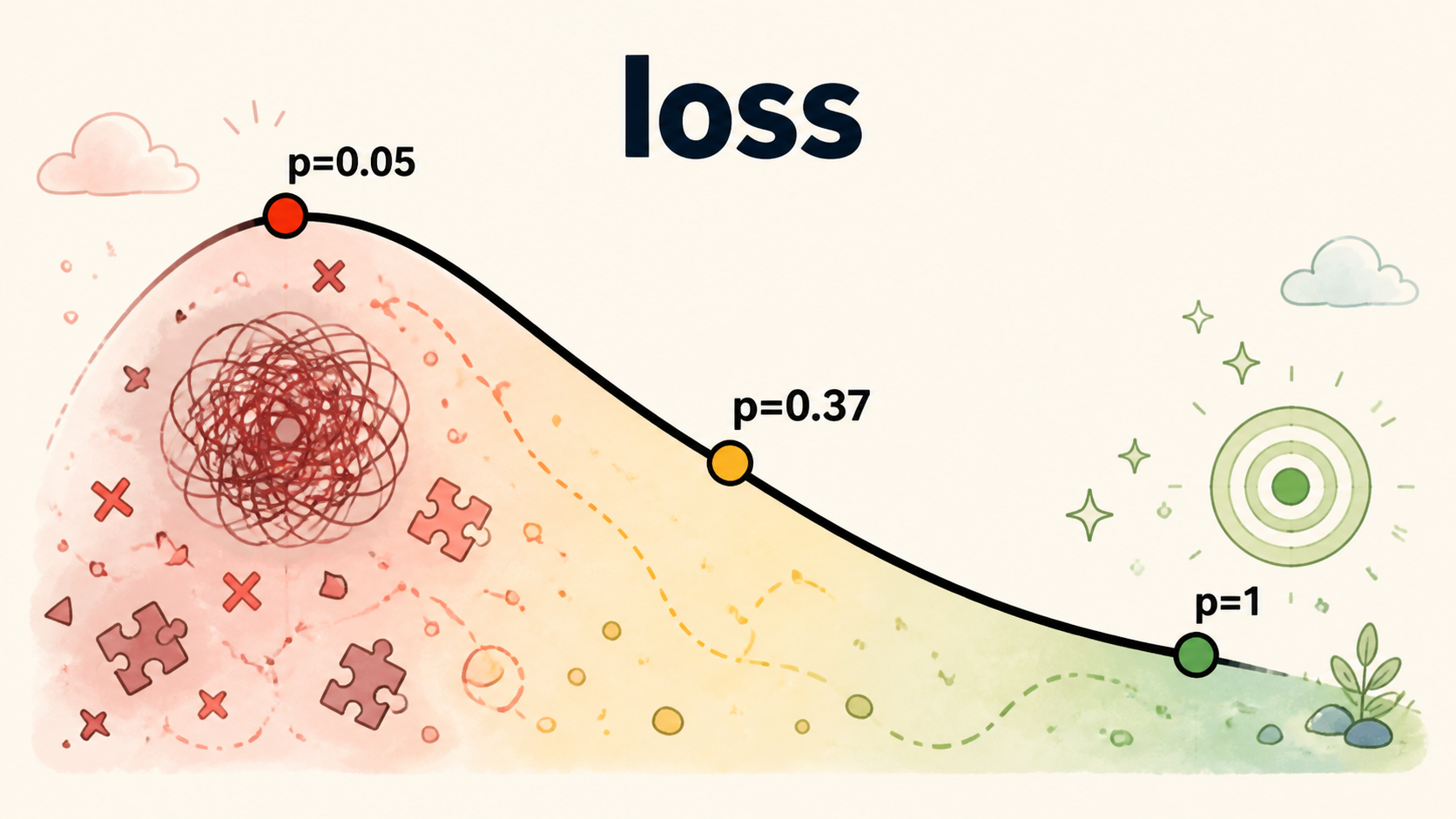 Loss is a hill of wrongness: sure-and-right is low; almost-no-chance-on-the-truth is high.