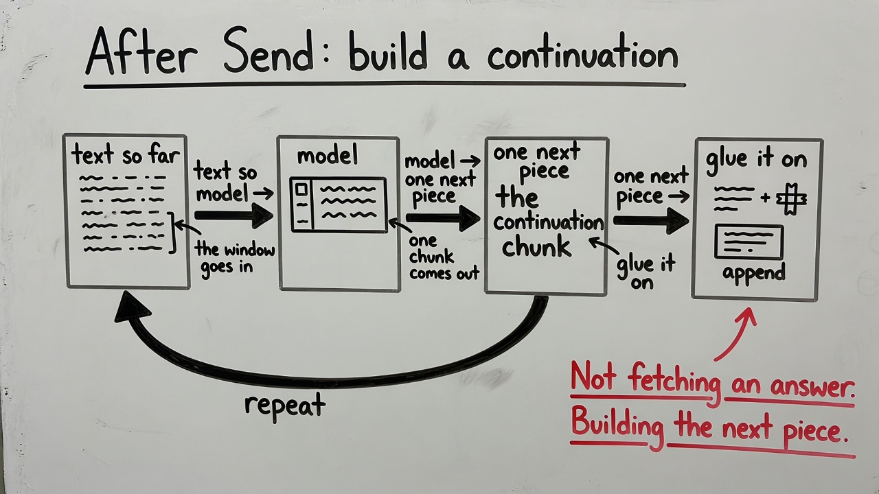 Whiteboard: text so far → model → one next piece → glue it on → repeat.