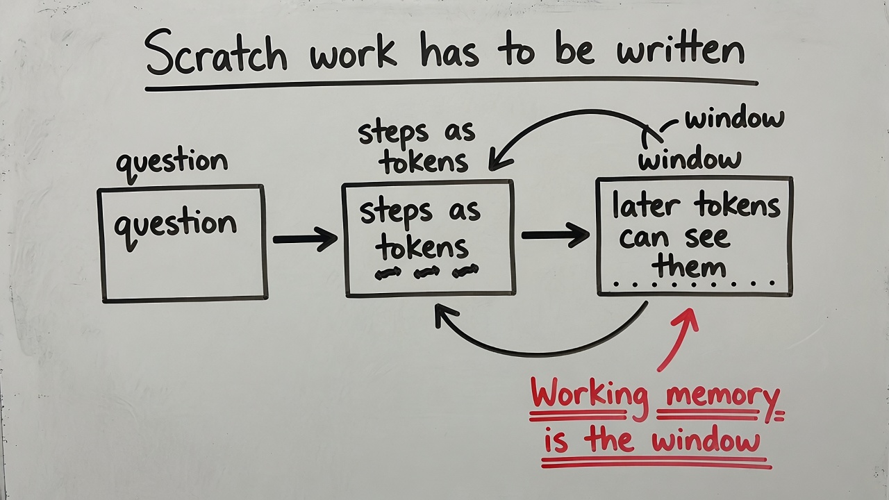 Whiteboard: scratch work has to be written as tokens in the window.