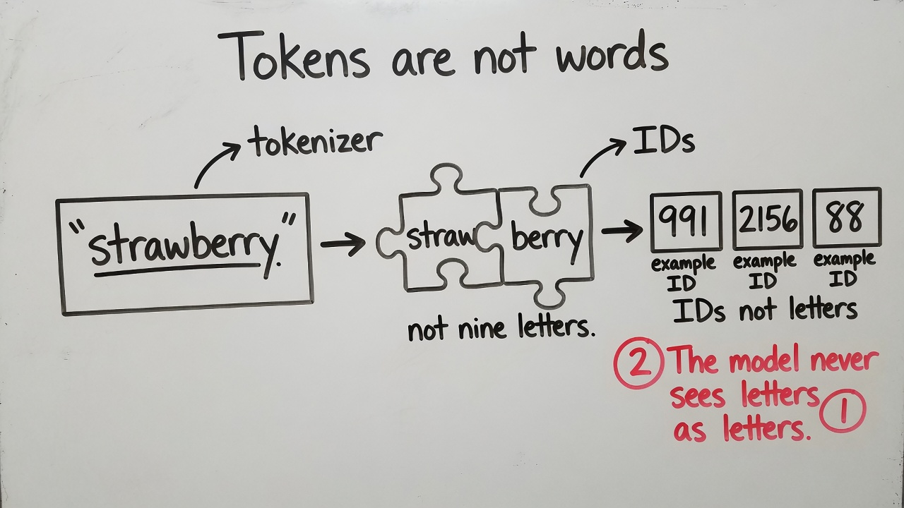 Whiteboard: strawberry is cut into pieces, not nine letters.