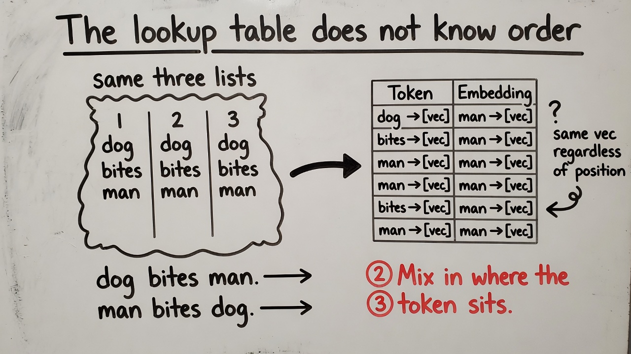 Whiteboard: dog bites man and man bites dog are the same bag of lists.