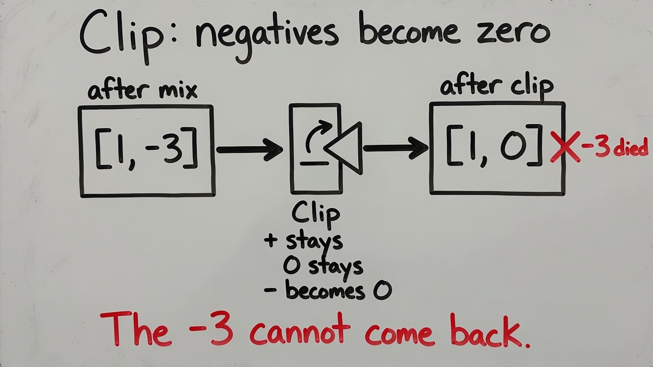 Whiteboard: [1, -3] through Clip becomes [1, 0]. Negatives become zero.