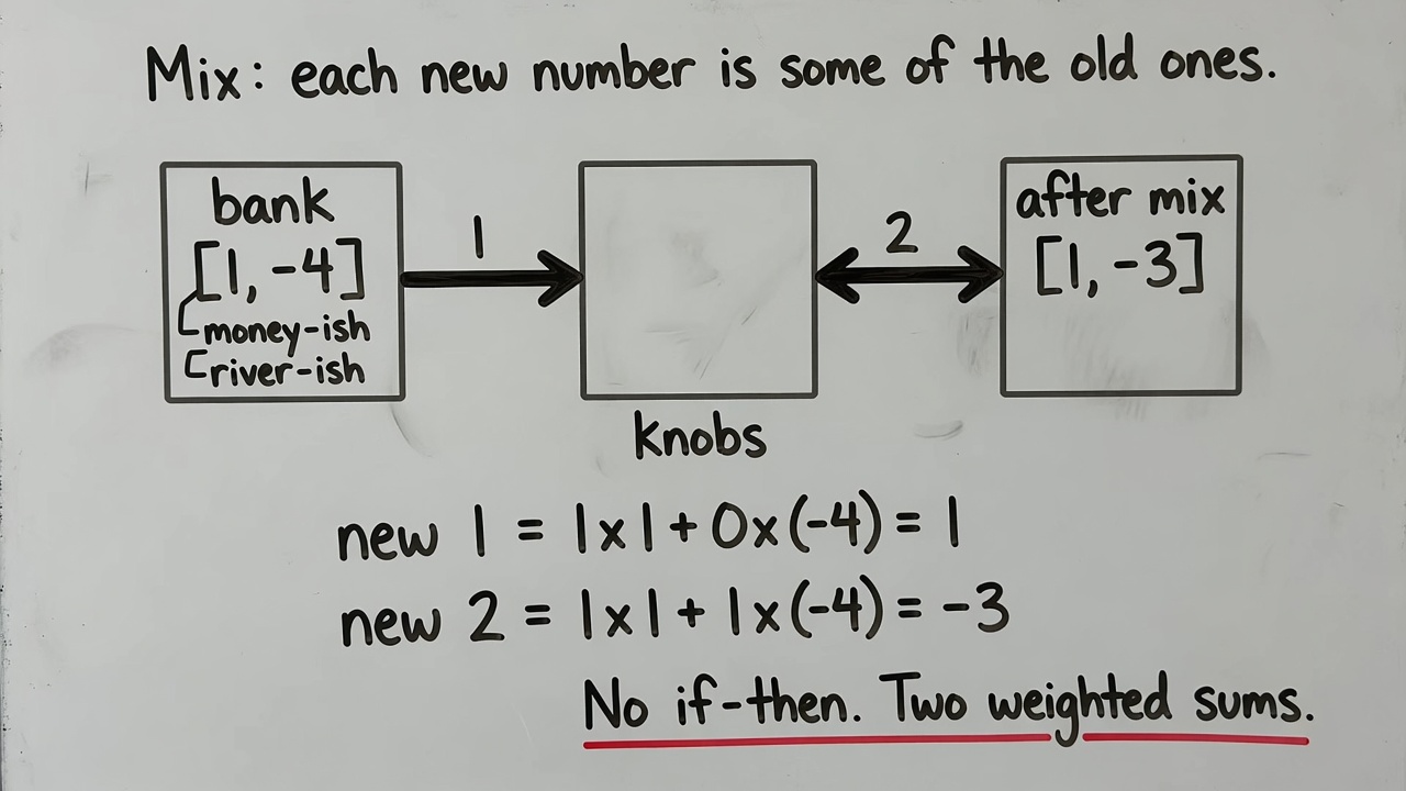 Whiteboard: bank [1, -4] through knobs becomes [1, -3]. Each new number is some of the old ones.