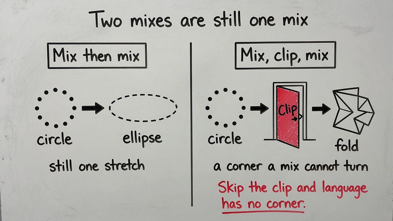 Whiteboard: two mixes stay one stretch; mix-clip-mix turns a corner.