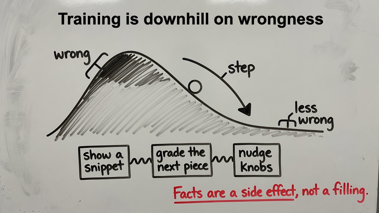 Whiteboard: a ball rolls downhill from wrong toward less wrong.