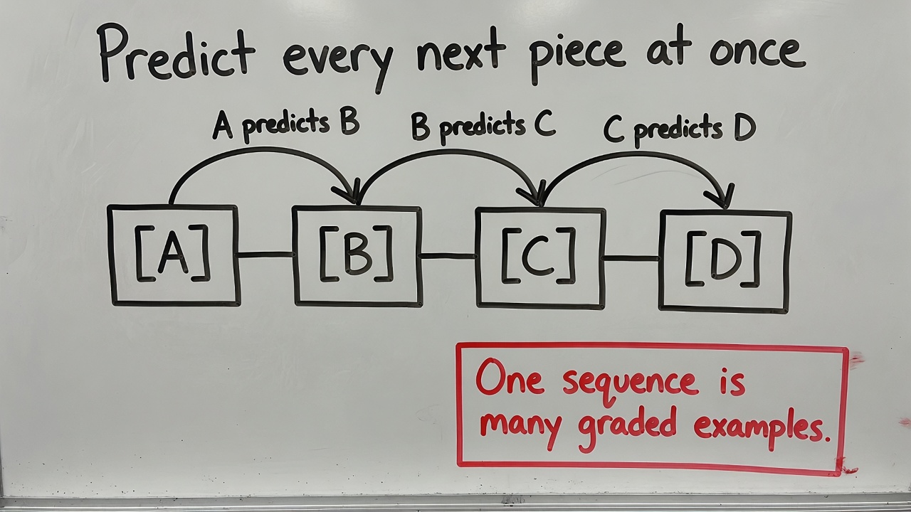Whiteboard: predict every next piece at once. One sequence is many graded examples.