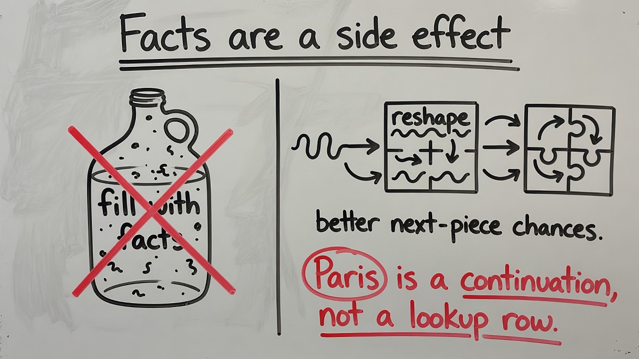 Whiteboard: facts are a side effect. Paris is a continuation, not a lookup row.