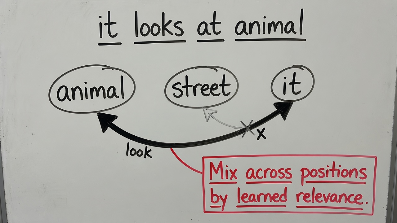Whiteboard: it looks at animal, not street.