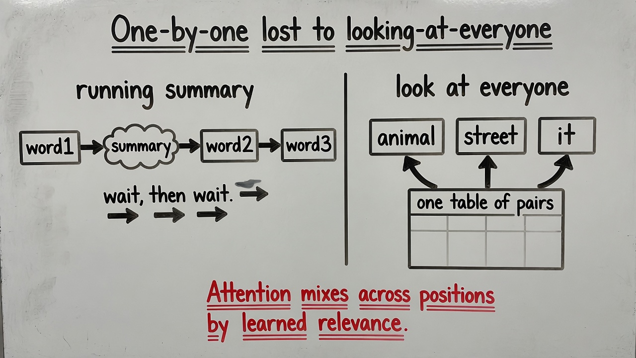 Whiteboard: a running summary waits; looking-at-everyone is one table of pairs.