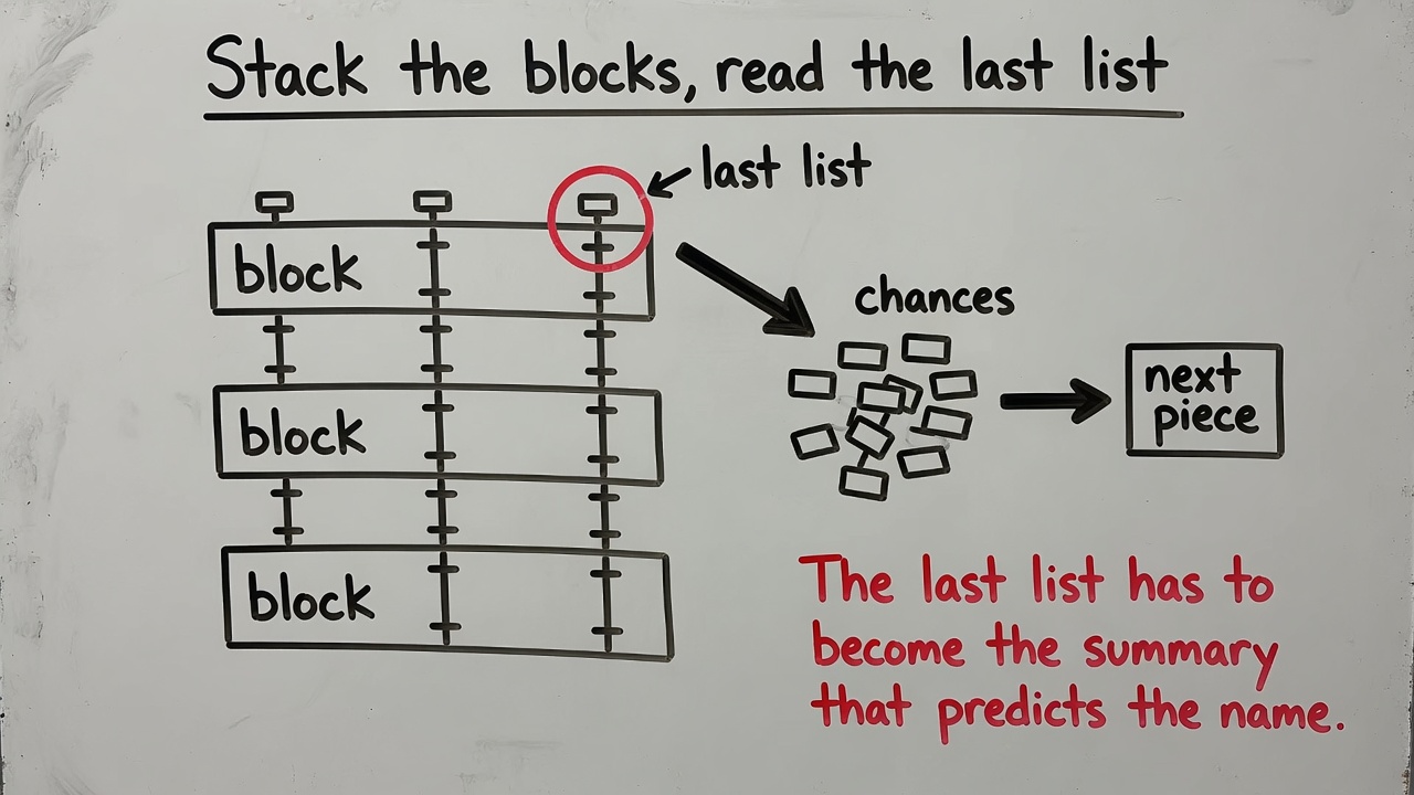 Whiteboard: stack the blocks, read the last list, pick the next piece.