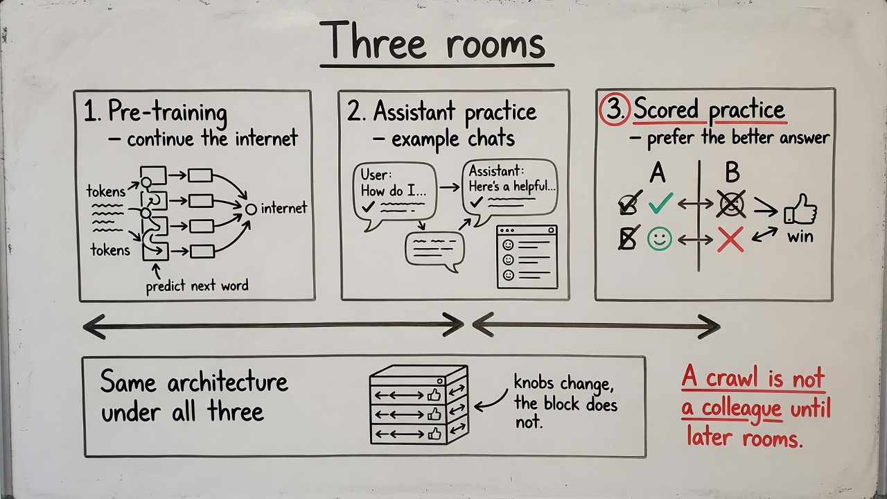 Whiteboard: three rooms — pre-training, assistant practice, scored practice.
