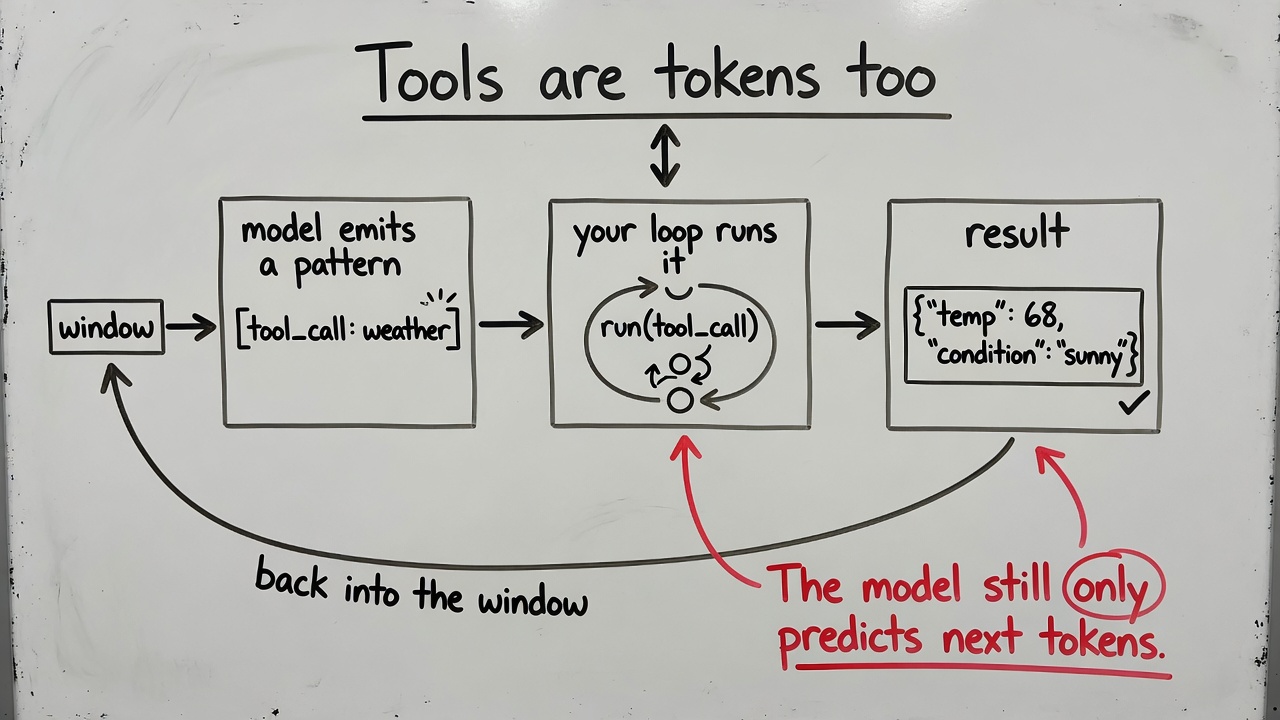 Whiteboard: tools are tokens too. The model still only predicts next tokens.