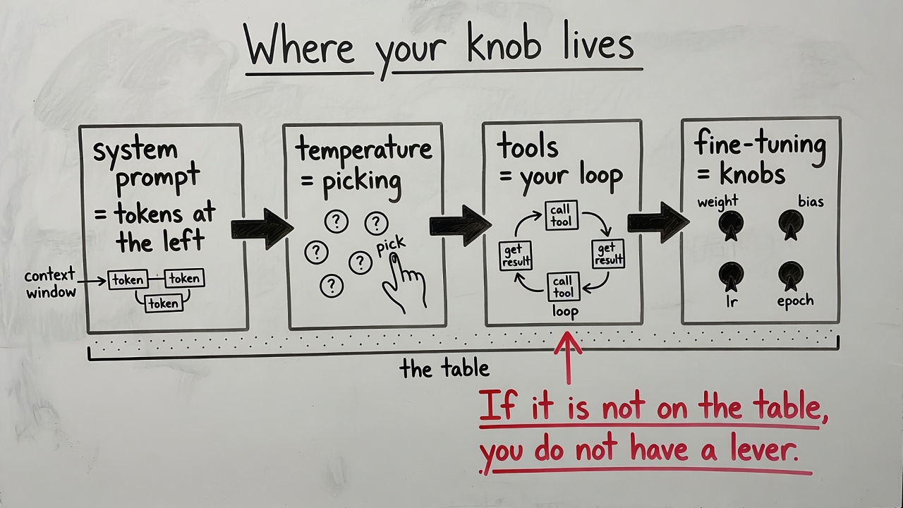 Whiteboard: where your knob lives — prompt, picking, loop, or knobs.