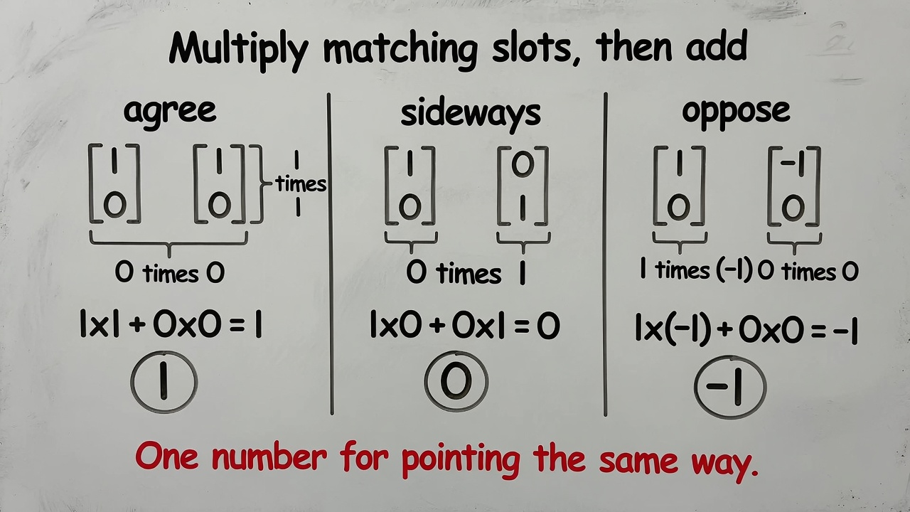 Whiteboard: agree 1, sideways 0, oppose −1.