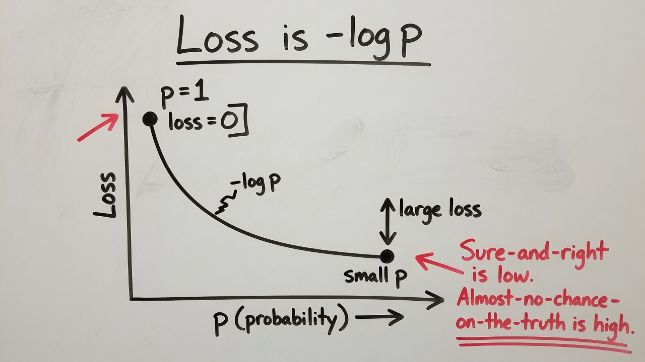 Whiteboard: loss is −log p. Sure-and-right is low.