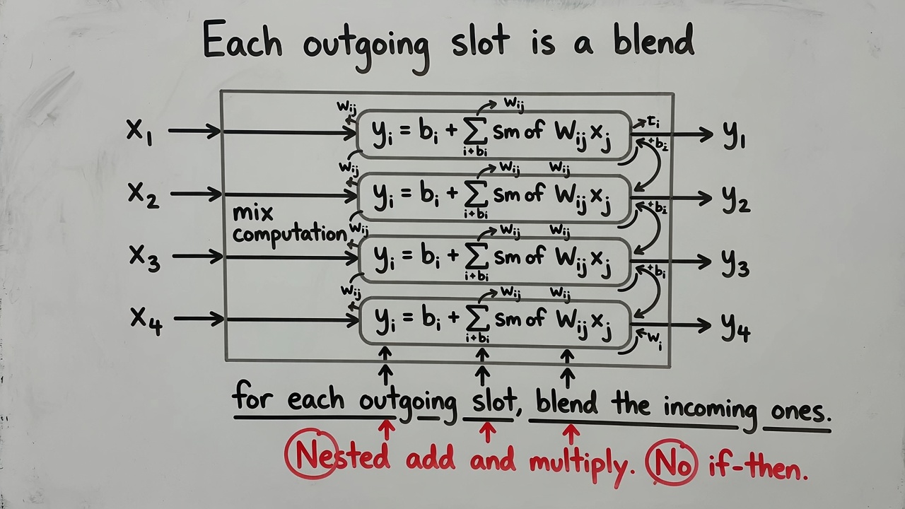 Whiteboard: each outgoing slot is a blend. Nested add and multiply.