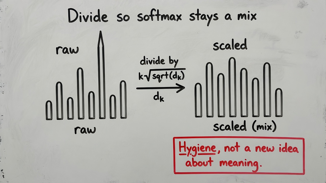 Whiteboard: divide so softmax stays a mix.