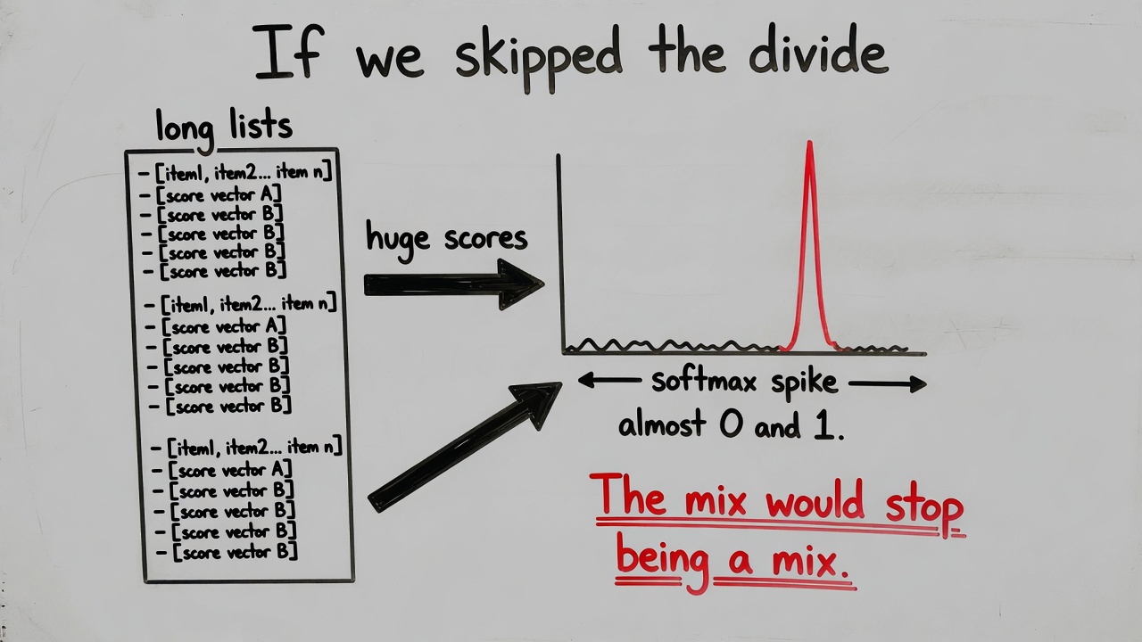 Whiteboard: if we skipped the divide, softmax spikes and the mix stops being a mix.