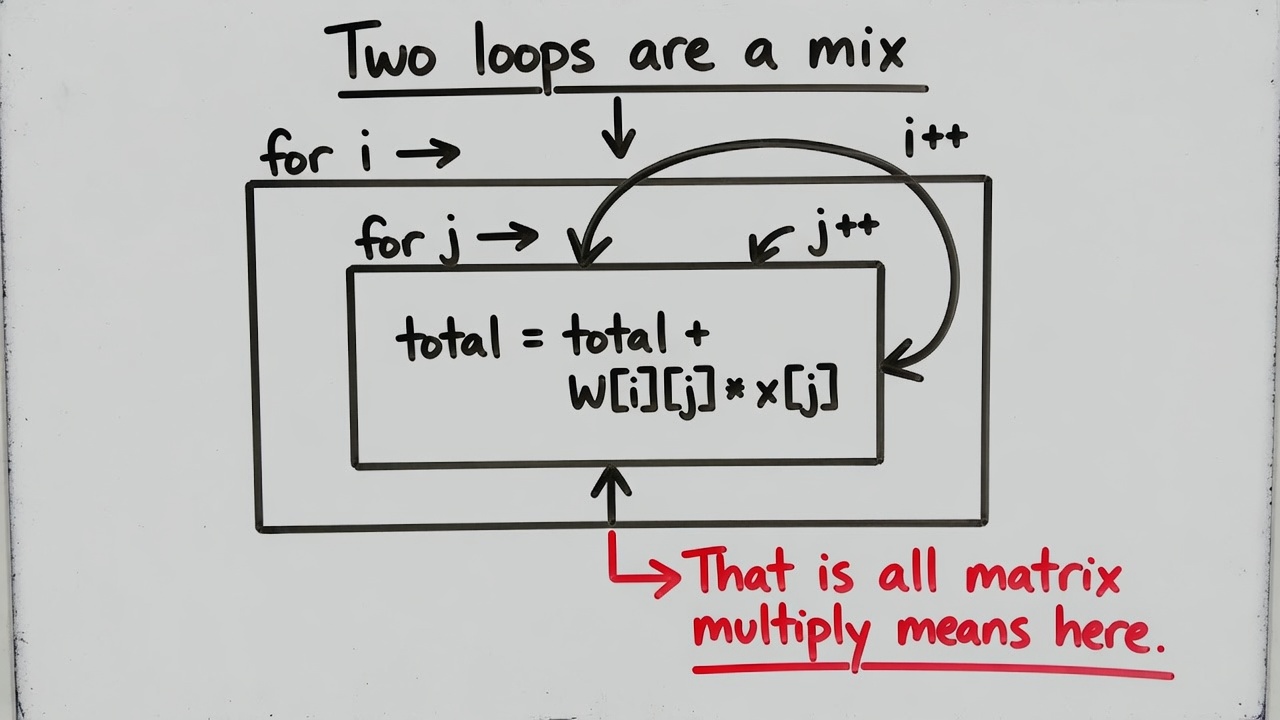 Whiteboard: two loops are a mix. That is all matrix multiply means here.