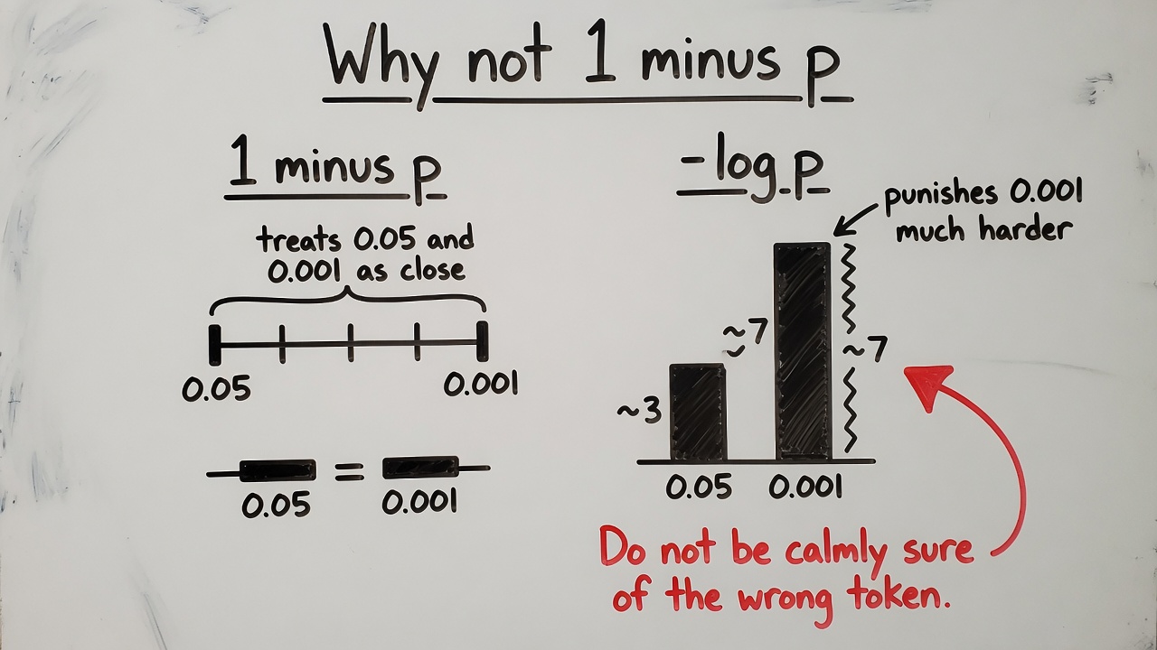 Whiteboard: −log p punishes a tiny chance on the truth much harder than 1 minus p.